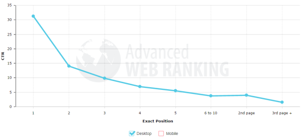 Advanced Web Ranking organic search ranking positions in Google