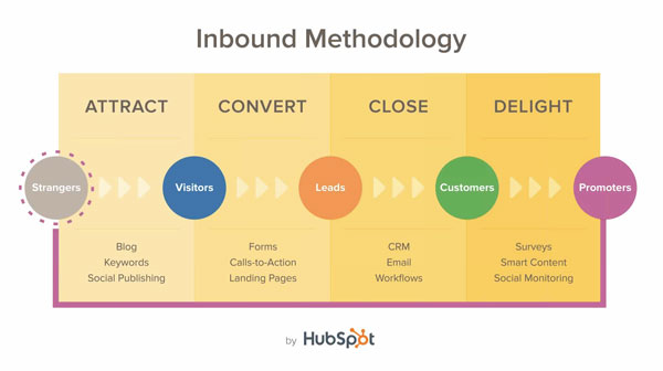 Hubspot