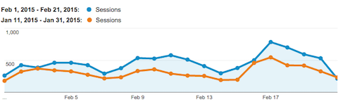 Neil-Patel-Translate-Traffic-Growth-screenshot