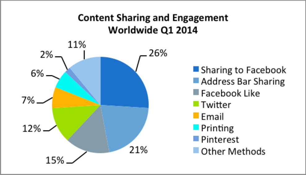 Neil Patel social sharing